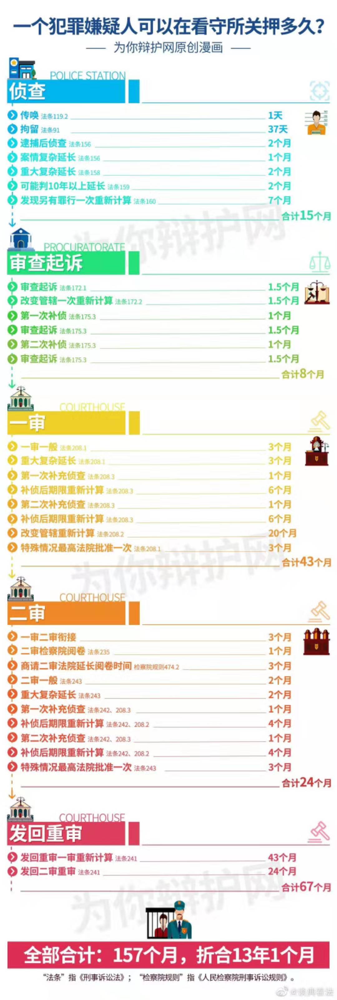 一个犯罪嫌疑人可以在看守所关押多久